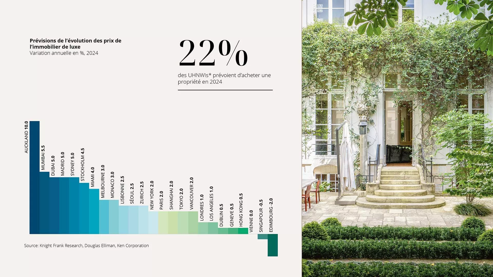 Luxury Real Estate Price Forecast Chart 2024